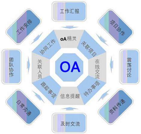 OA系統(tǒng)選型需要過哪三關(guān)？