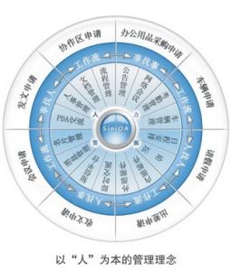 怎樣才能提高OA系統(tǒng)實施項目的成功率？
