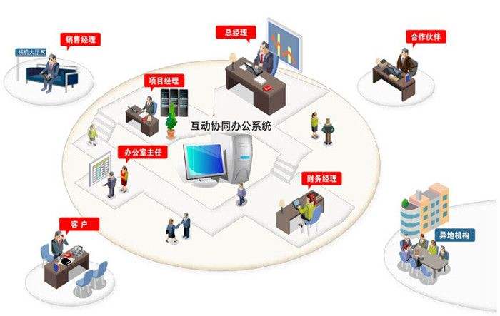 Oa辦公系統(tǒng)是怎樣為公司日益發(fā)展加進的呢？