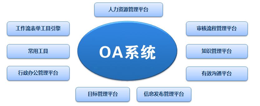 OA系統(tǒng)價(jià)格差異巨大，應(yīng)該如何選擇適合自己的辦公系統(tǒng)