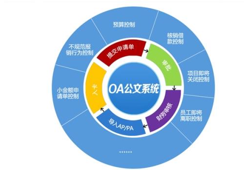 OA系統(tǒng)如何與管理思想結(jié)合呢？