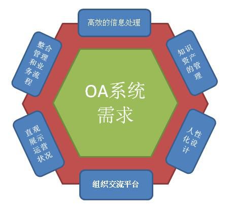 自定義化OA系統(tǒng)才是最實(shí)用的OA嗎？