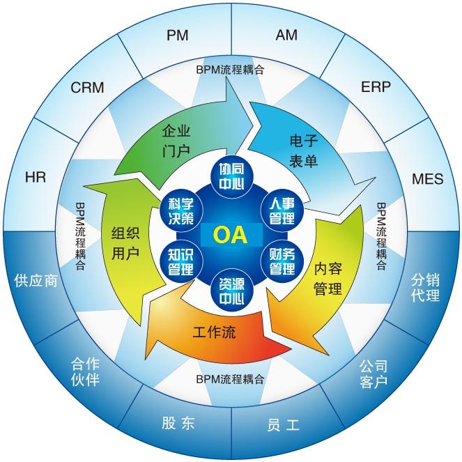 OA軟件系統(tǒng)型，自定義化的個性需求走向普及
