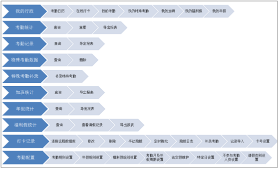 人力資源之OA考勤管理 人力資源之OA考勤管理