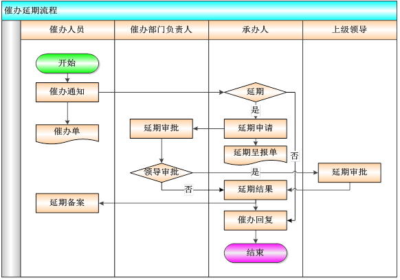 OA督察督辦平臺(tái)安全、性能需求