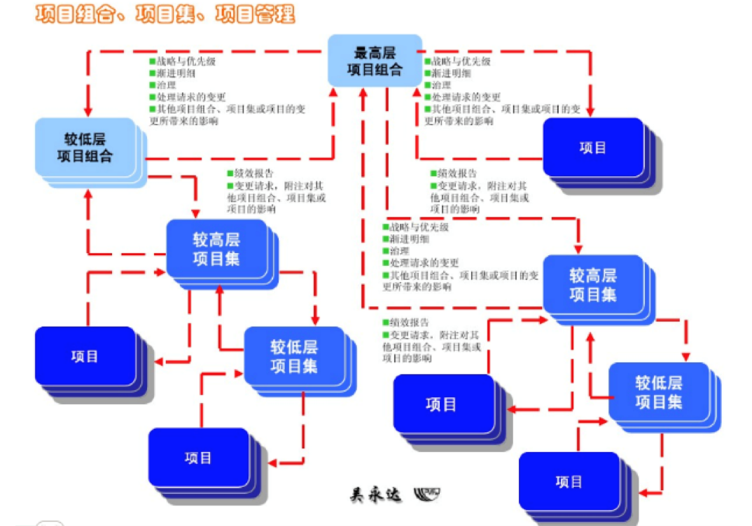 oa對(duì)項(xiàng)目組合、項(xiàng)目集、項(xiàng)目管理的整體協(xié)同管理是流程化的
