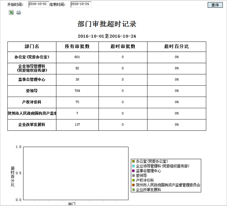 支持OA審批時(shí)效限制、到期提醒、超期統(tǒng)計(jì)