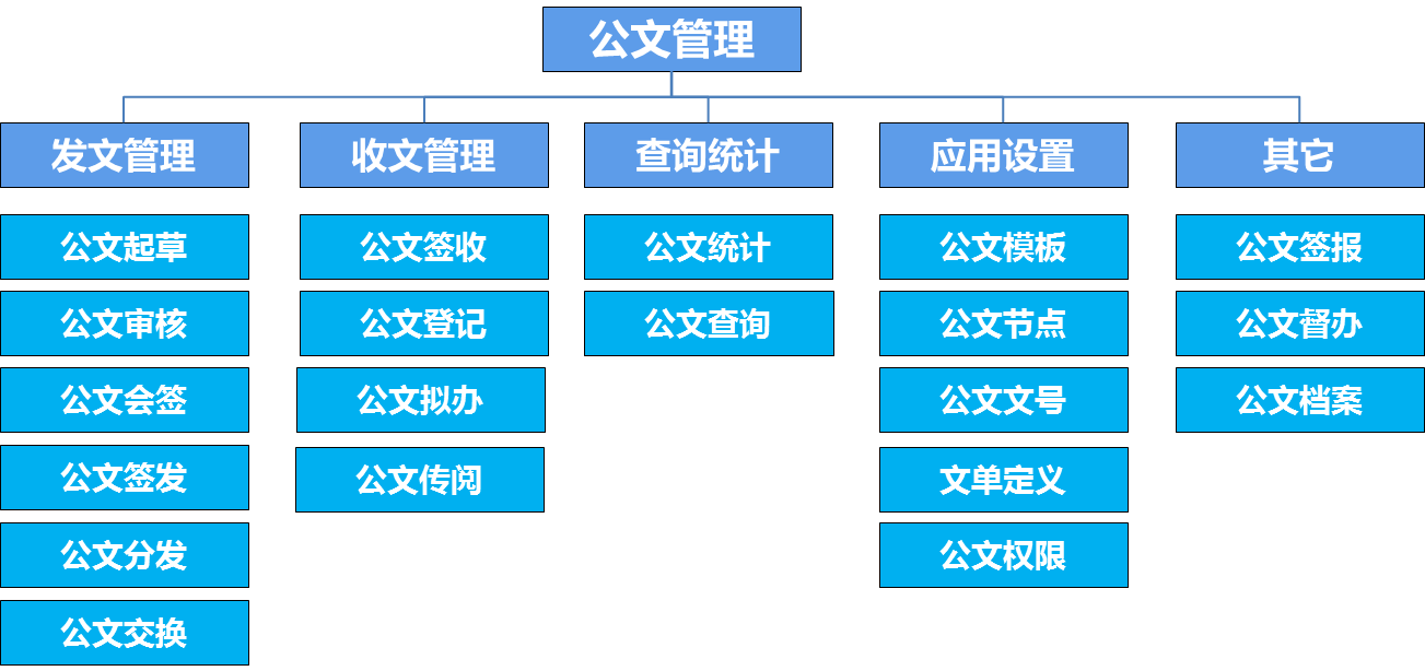 oa公文是黨政機關、企事業(yè)單位、法定團體等組織在公務活動