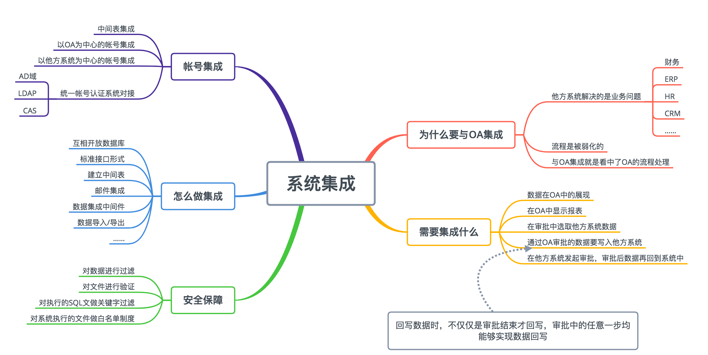 oa保險(xiǎn)行業(yè)的重要性-行業(yè)主要問(wèn)題（運(yùn)營(yíng)、業(yè)務(wù)等）