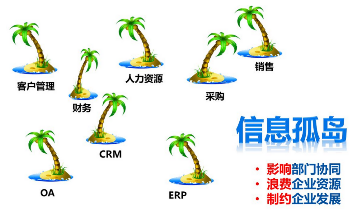 OA信息化建設(shè)現(xiàn)狀按照數(shù)據(jù)形式進行分類，可以分成下面4類