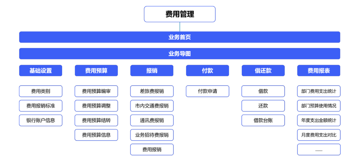 如何利用費(fèi)用管理系統(tǒng)來提升財(cái)務(wù)人員工作效率？
