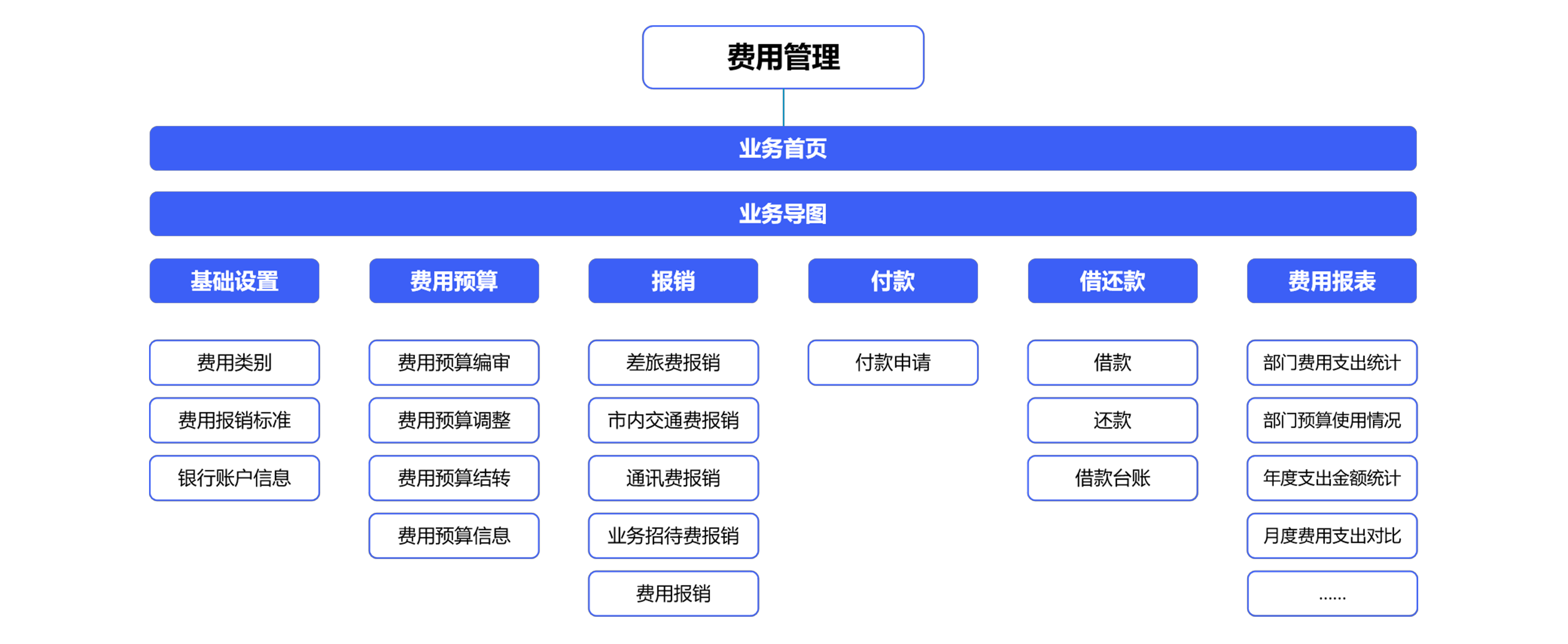 如何利用財(cái)務(wù)管理系統(tǒng)來整體提升核算到管理管控？