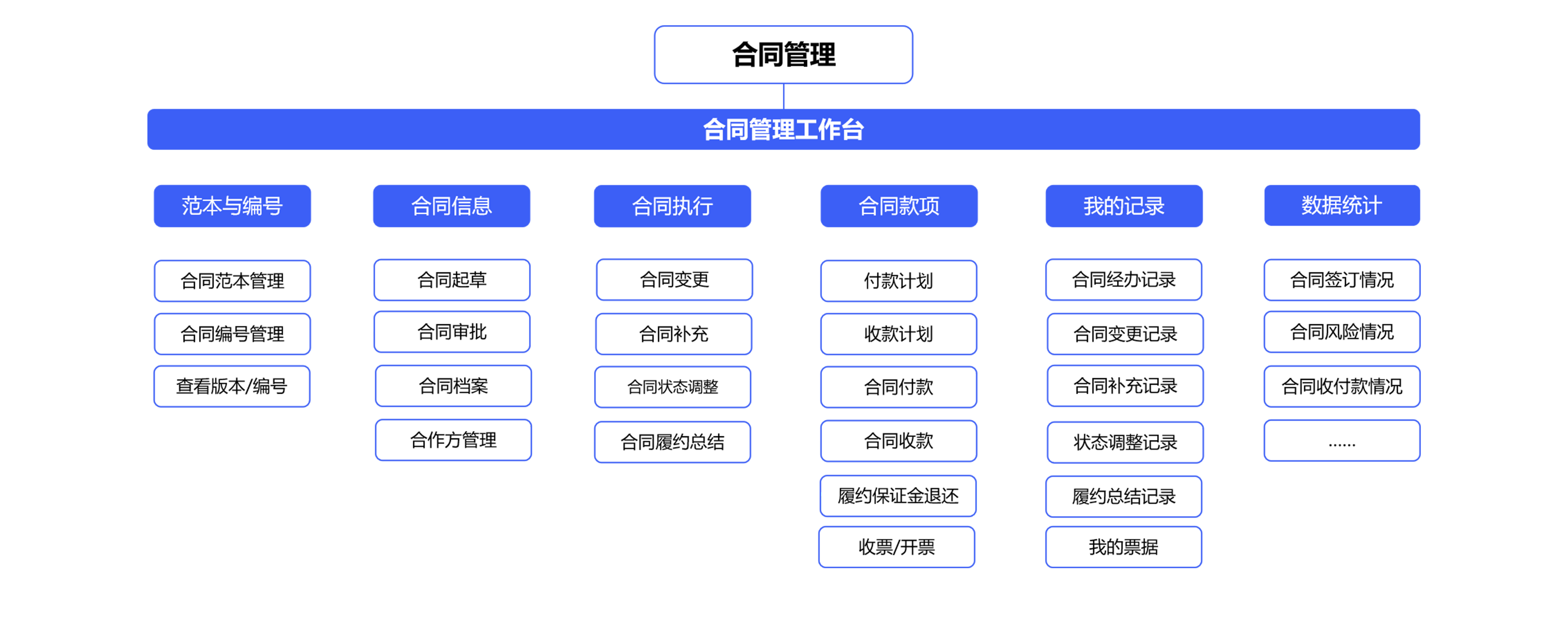 怎么對(duì)企業(yè)的合同管理進(jìn)行一體化管控？