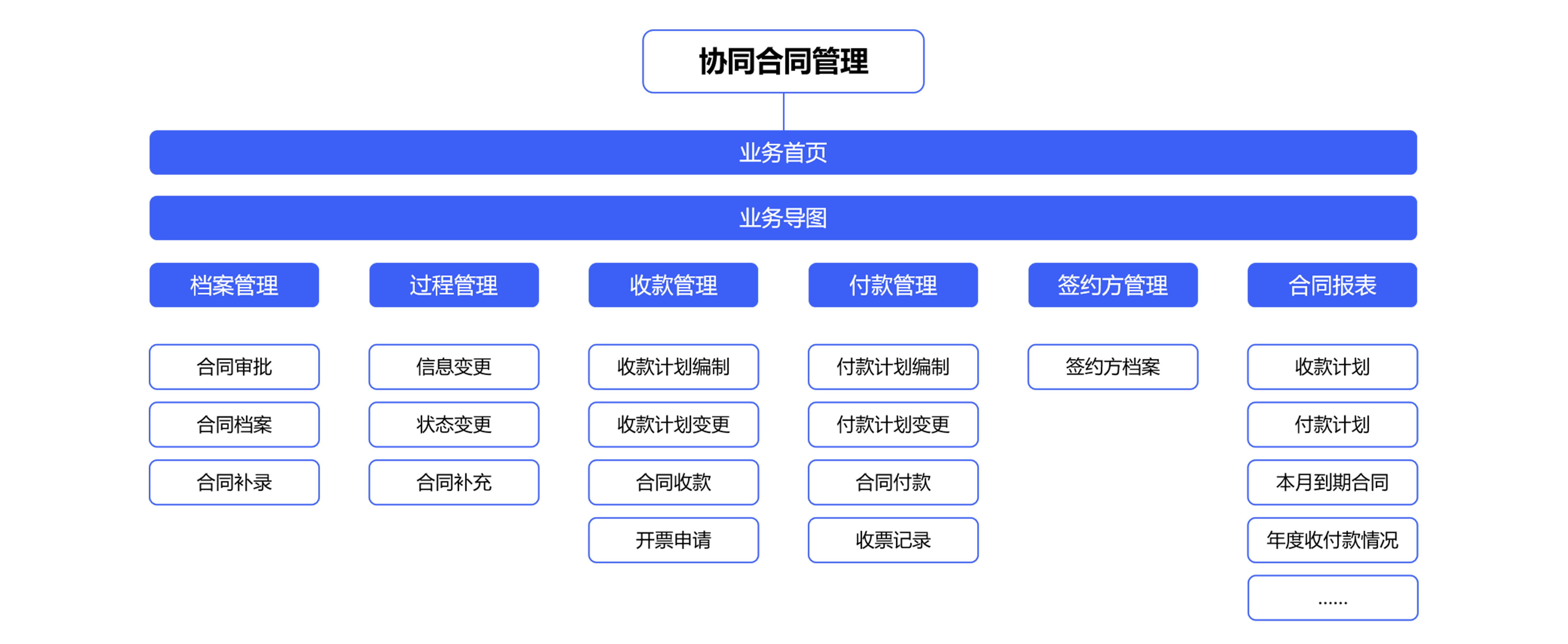 電子合同管理系統(tǒng)對(duì)于企業(yè)有哪些經(jīng)營(yíng)模式？  