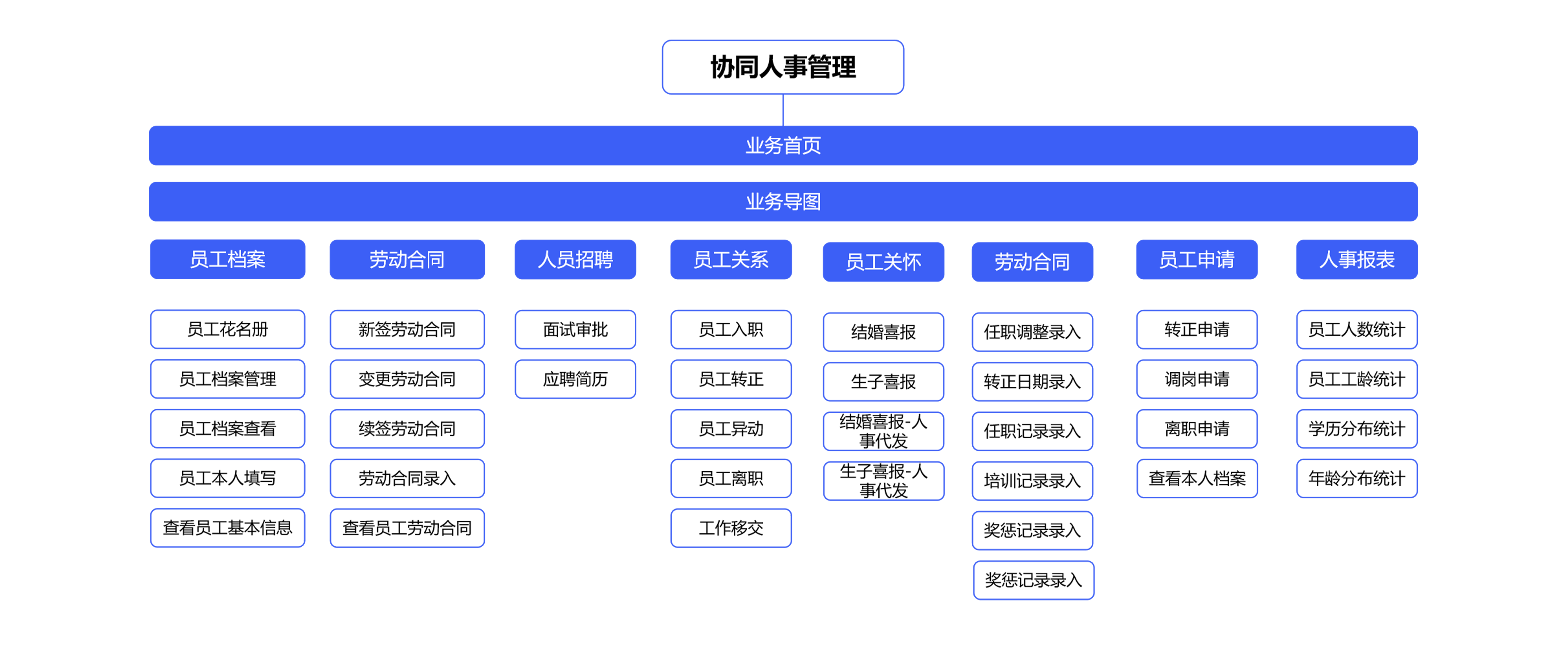 如何用員工組織系統(tǒng)準確地了解企業(yè)員工的基本信息情況？