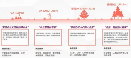 什么是協(xié)同OA？