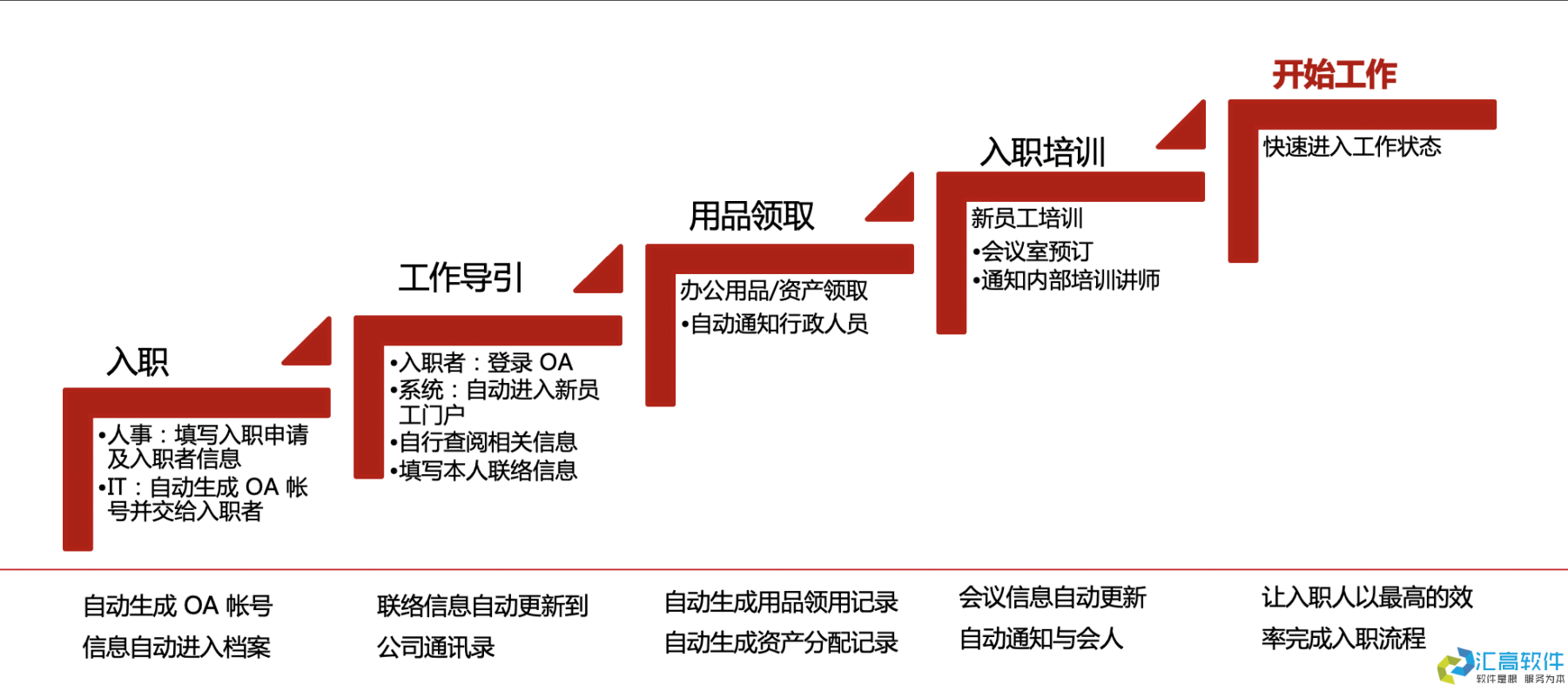 OA業(yè)務功能介紹:基礎HR管理系統(tǒng) OA業(yè)務功能介紹:基礎HR管理系統(tǒng)
